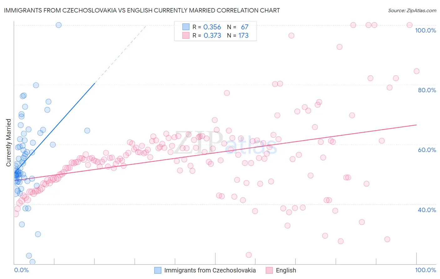 Immigrants from Czechoslovakia vs English Currently Married