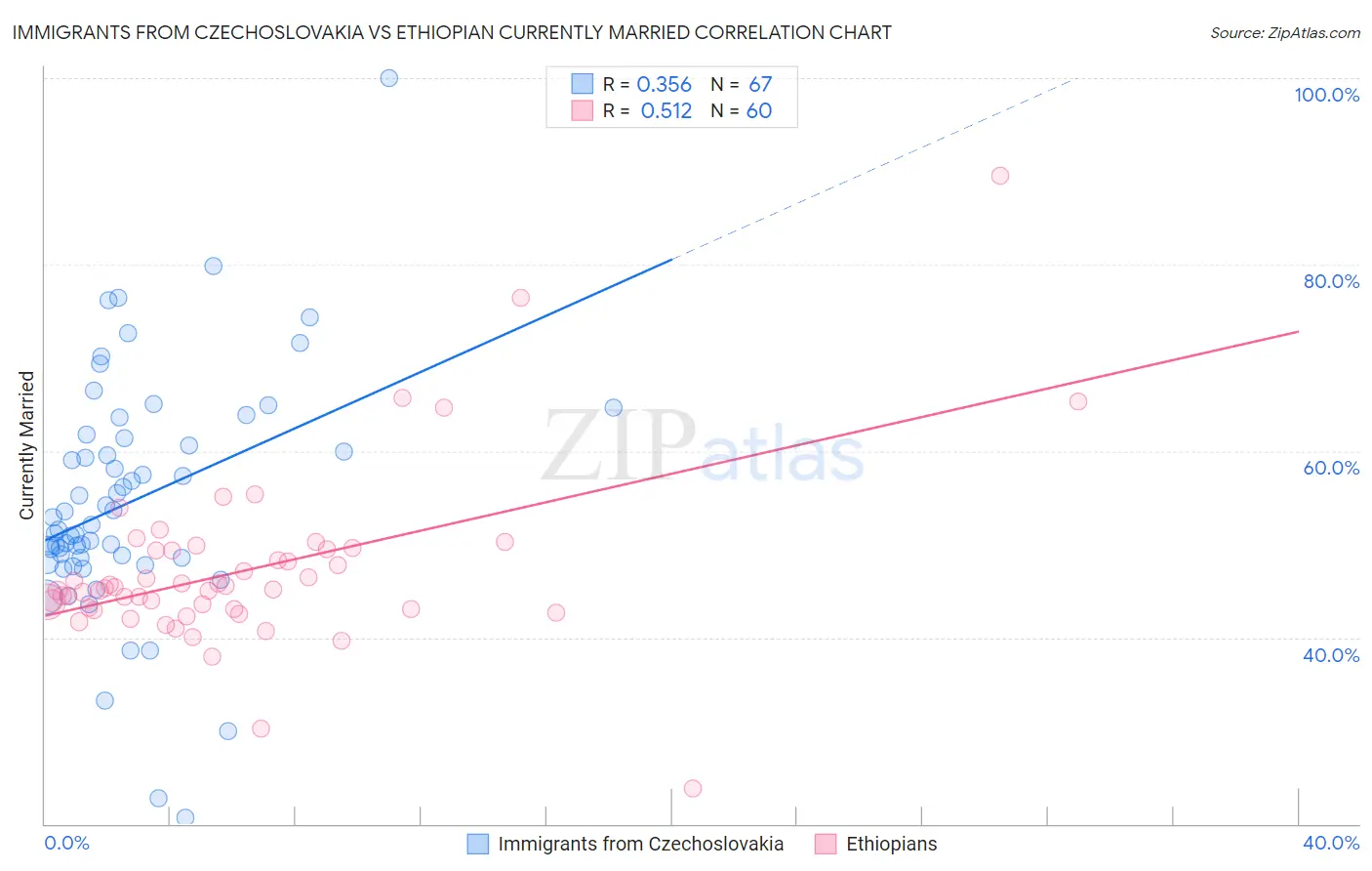 Immigrants from Czechoslovakia vs Ethiopian Currently Married