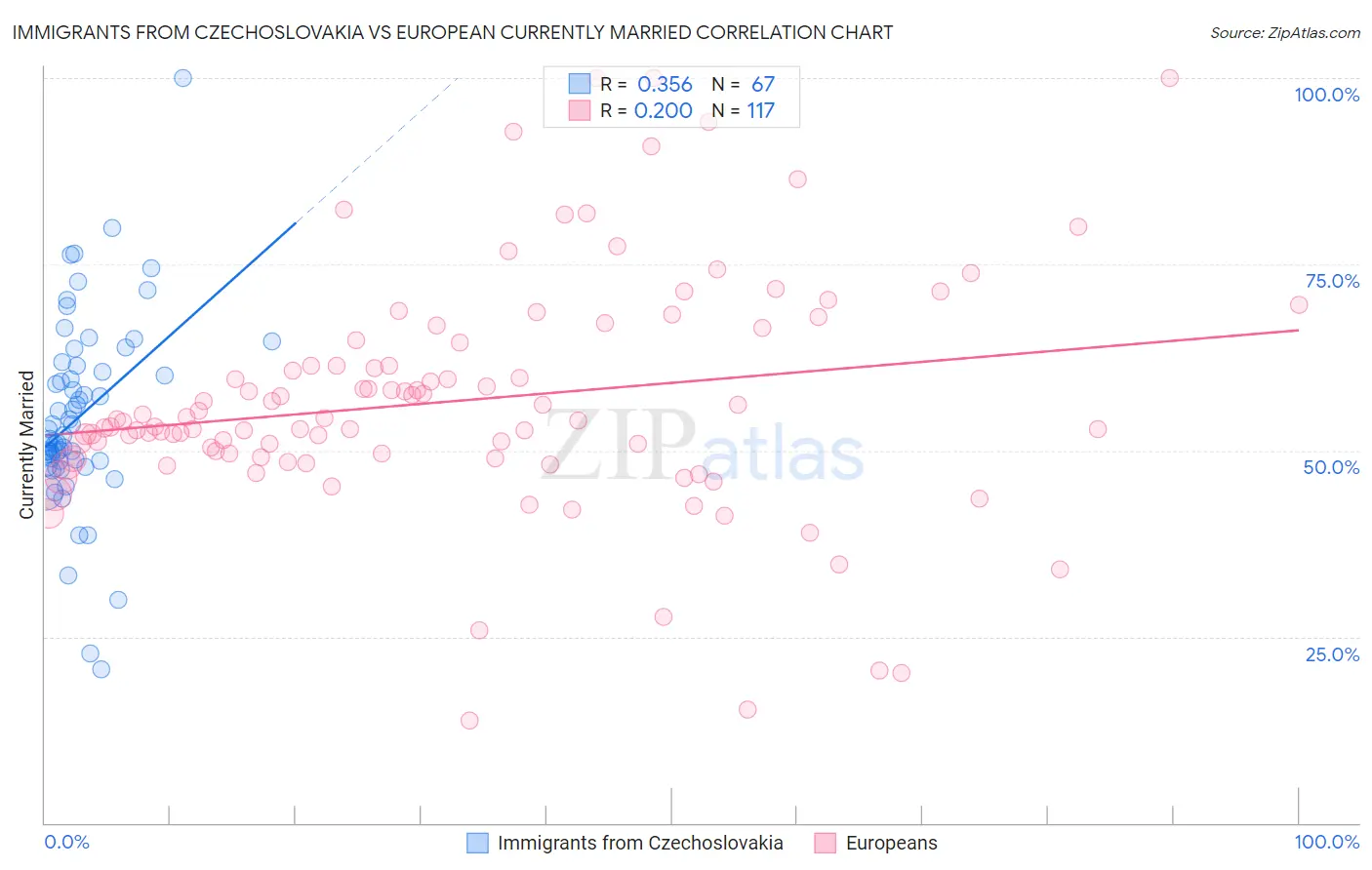 Immigrants from Czechoslovakia vs European Currently Married