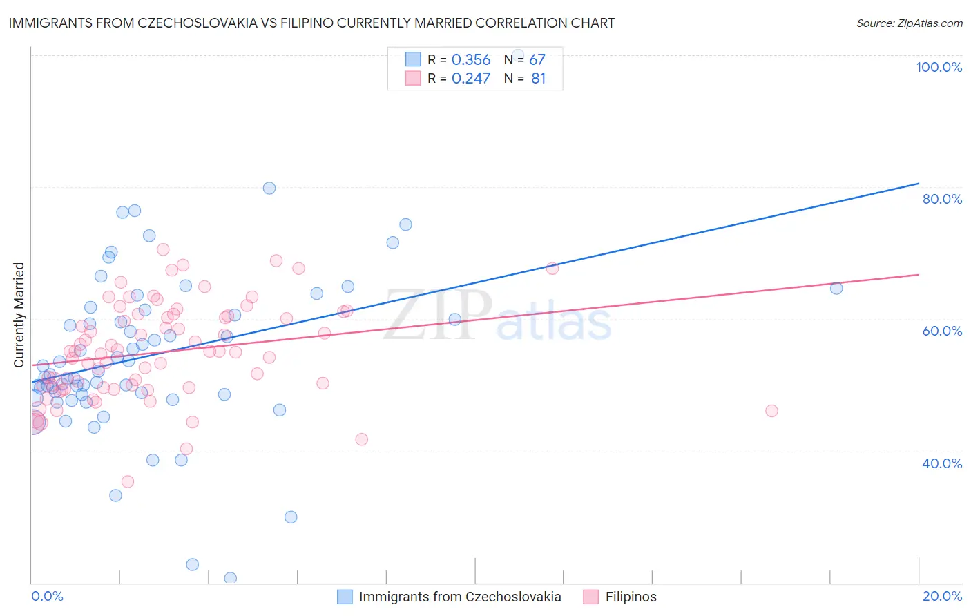 Immigrants from Czechoslovakia vs Filipino Currently Married