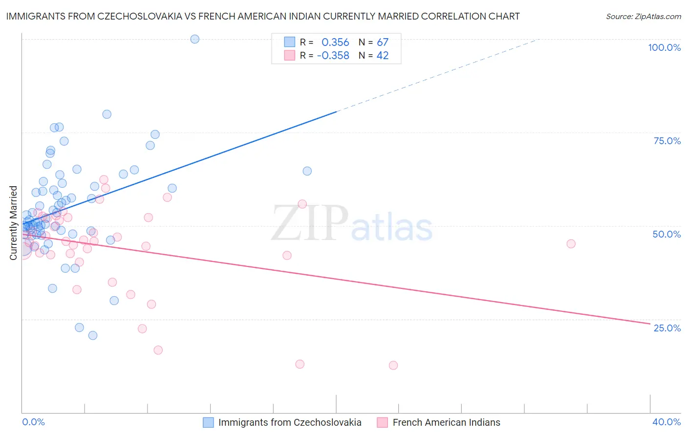 Immigrants from Czechoslovakia vs French American Indian Currently Married