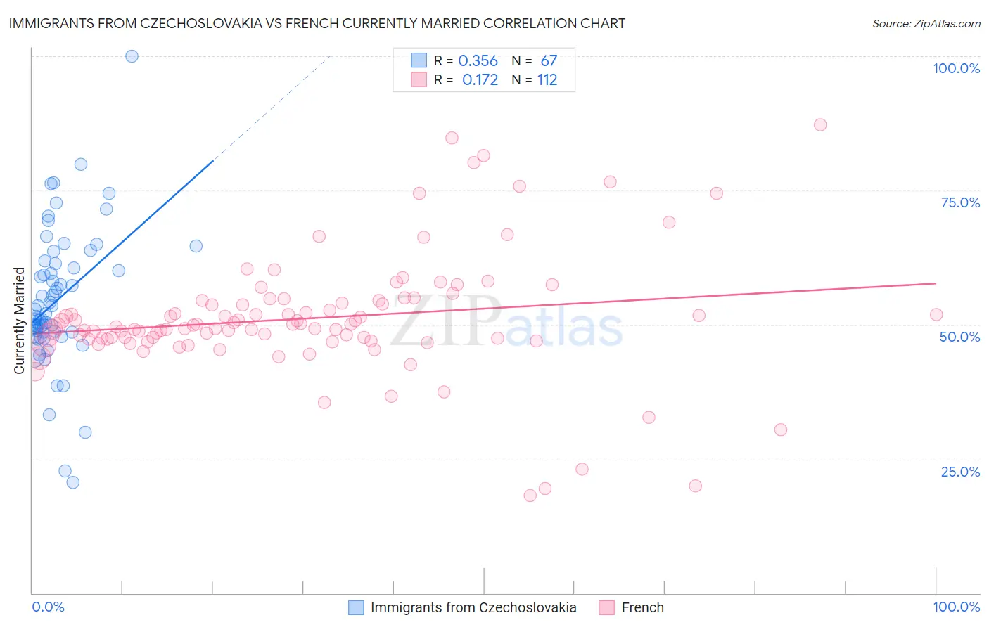 Immigrants from Czechoslovakia vs French Currently Married