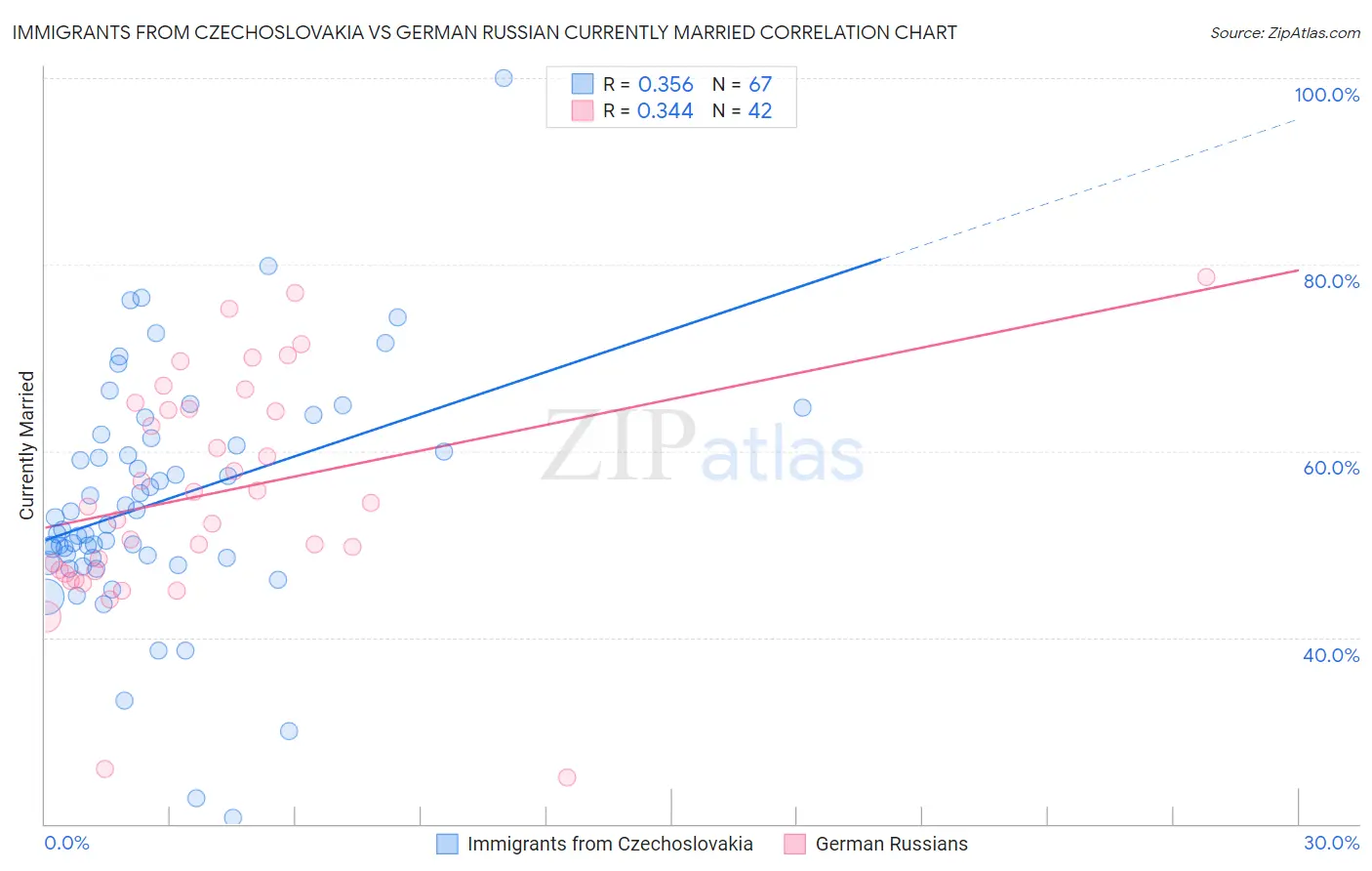 Immigrants from Czechoslovakia vs German Russian Currently Married