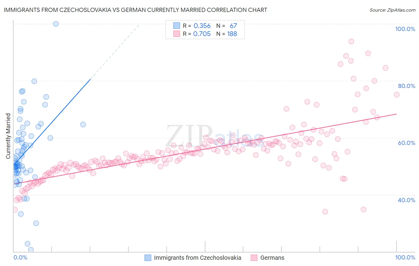 Immigrants from Czechoslovakia vs German Currently Married