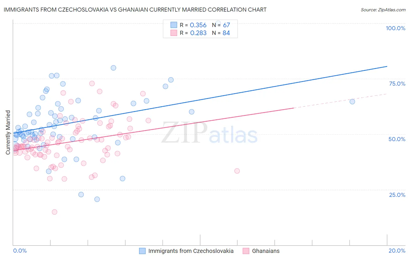 Immigrants from Czechoslovakia vs Ghanaian Currently Married