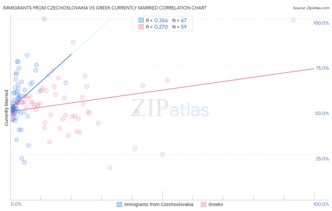 Immigrants from Czechoslovakia vs Greek Currently Married