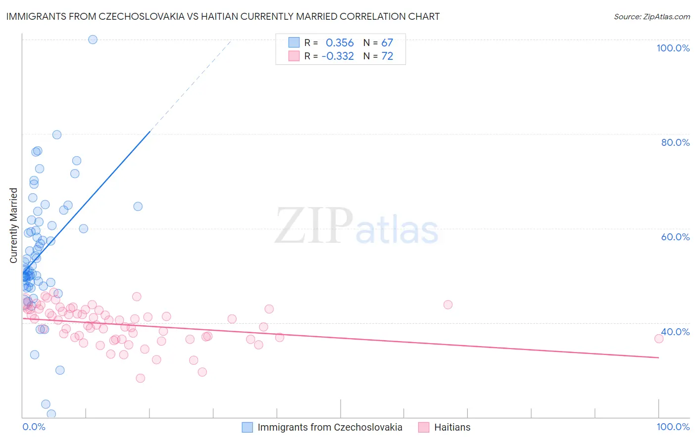 Immigrants from Czechoslovakia vs Haitian Currently Married