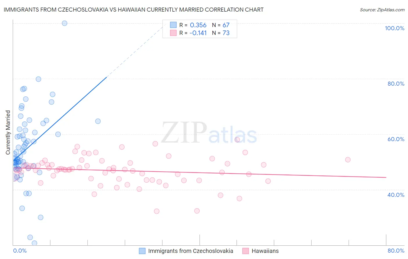 Immigrants from Czechoslovakia vs Hawaiian Currently Married