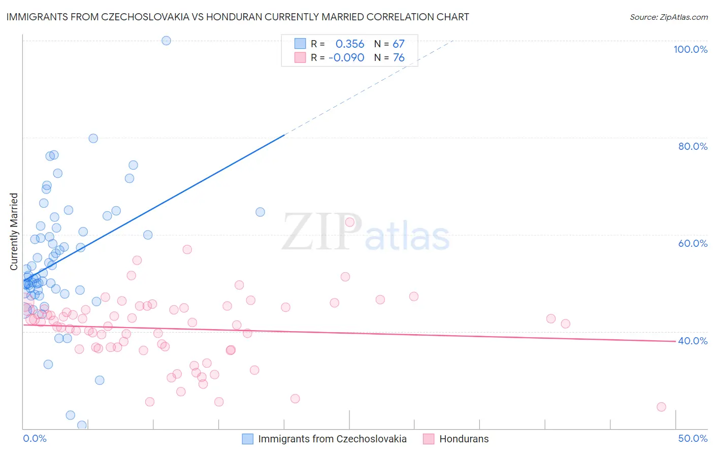Immigrants from Czechoslovakia vs Honduran Currently Married