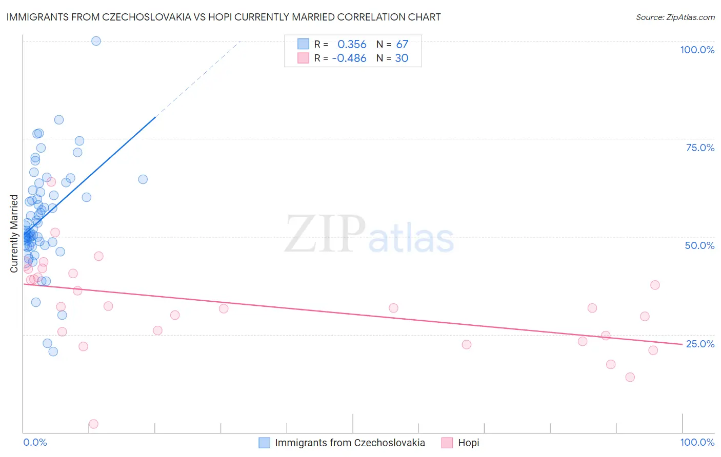 Immigrants from Czechoslovakia vs Hopi Currently Married