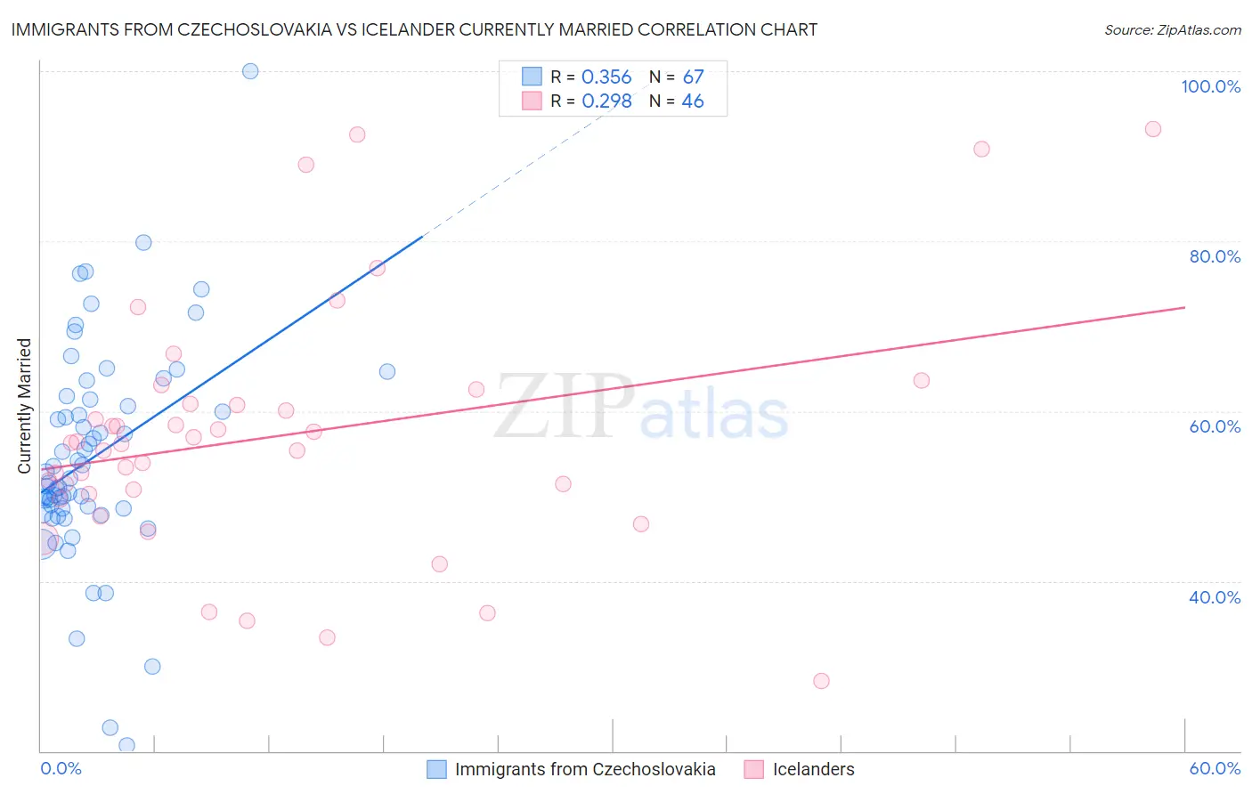 Immigrants from Czechoslovakia vs Icelander Currently Married