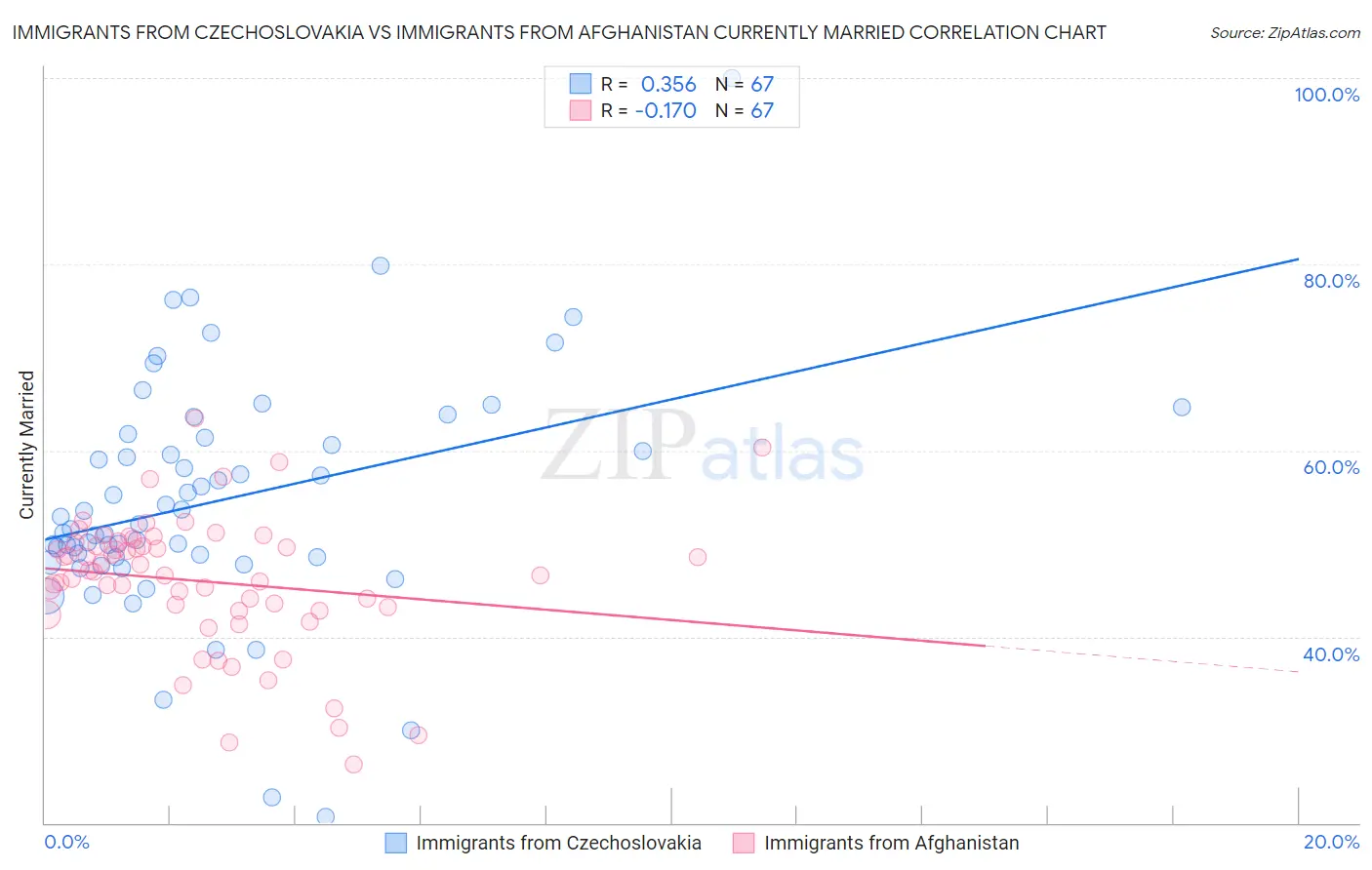 Immigrants from Czechoslovakia vs Immigrants from Afghanistan Currently Married