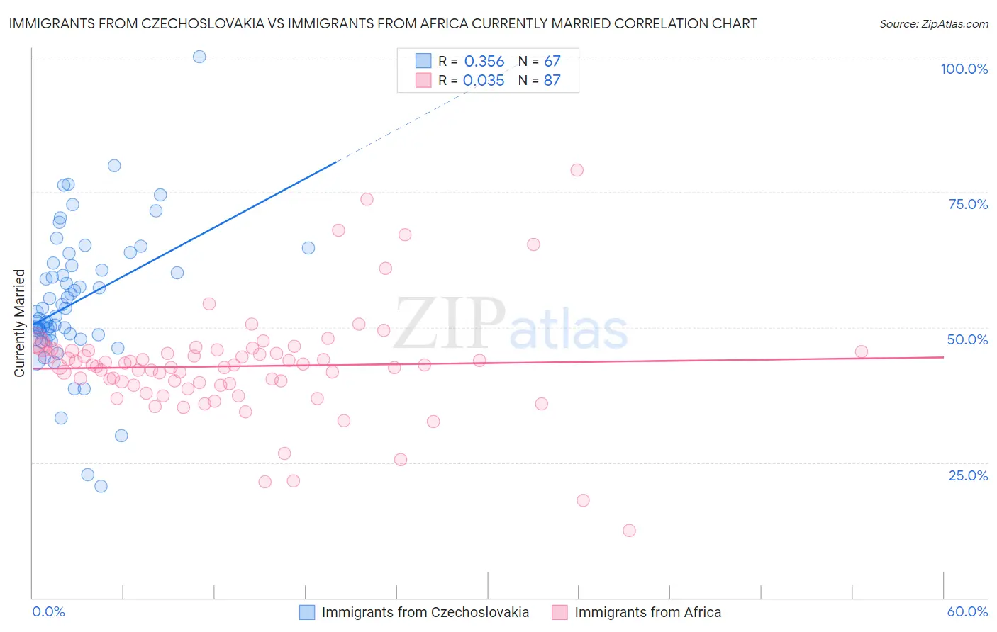 Immigrants from Czechoslovakia vs Immigrants from Africa Currently Married