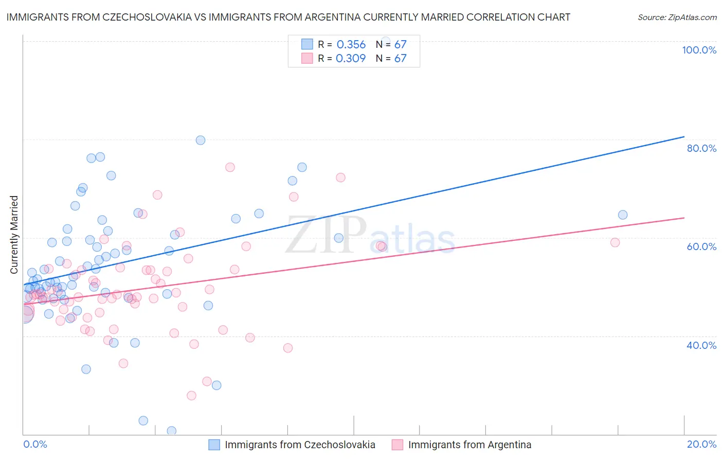 Immigrants from Czechoslovakia vs Immigrants from Argentina Currently Married