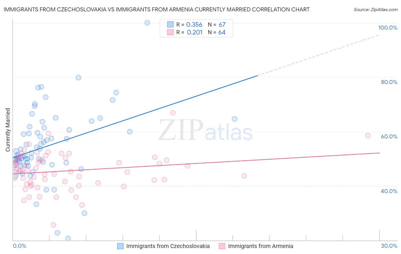 Immigrants from Czechoslovakia vs Immigrants from Armenia Currently Married