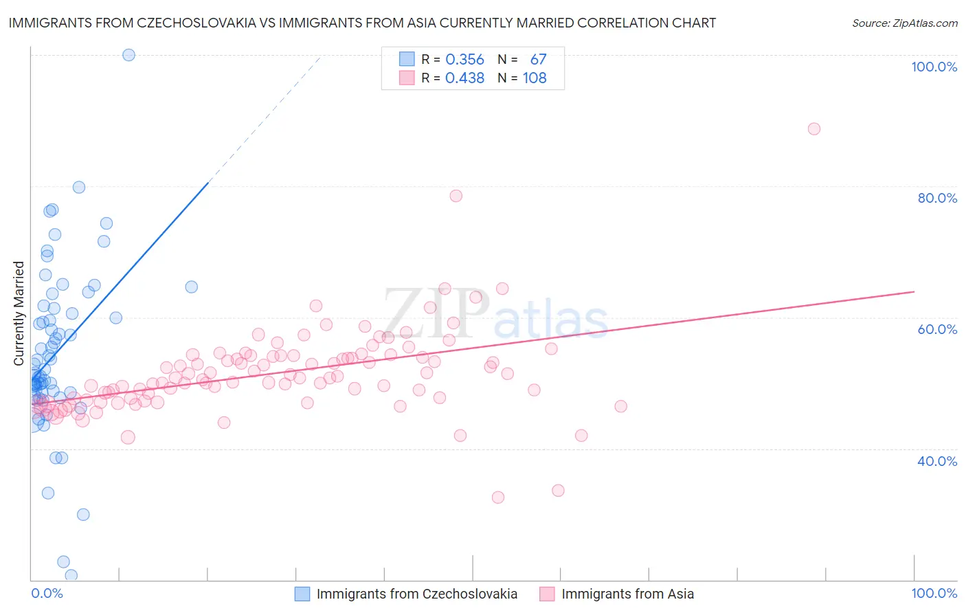 Immigrants from Czechoslovakia vs Immigrants from Asia Currently Married