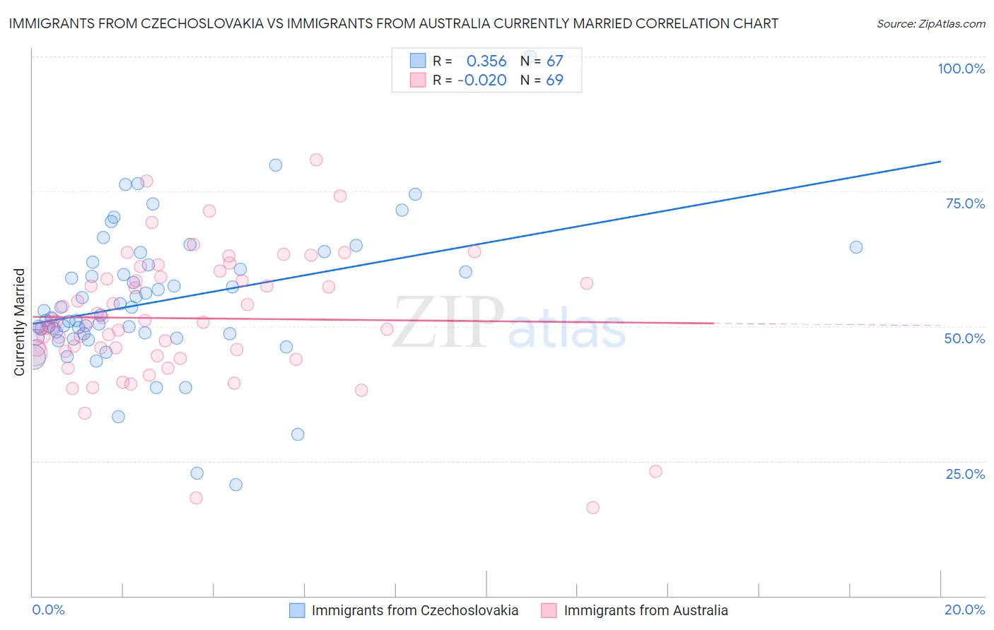 Immigrants from Czechoslovakia vs Immigrants from Australia Currently Married
