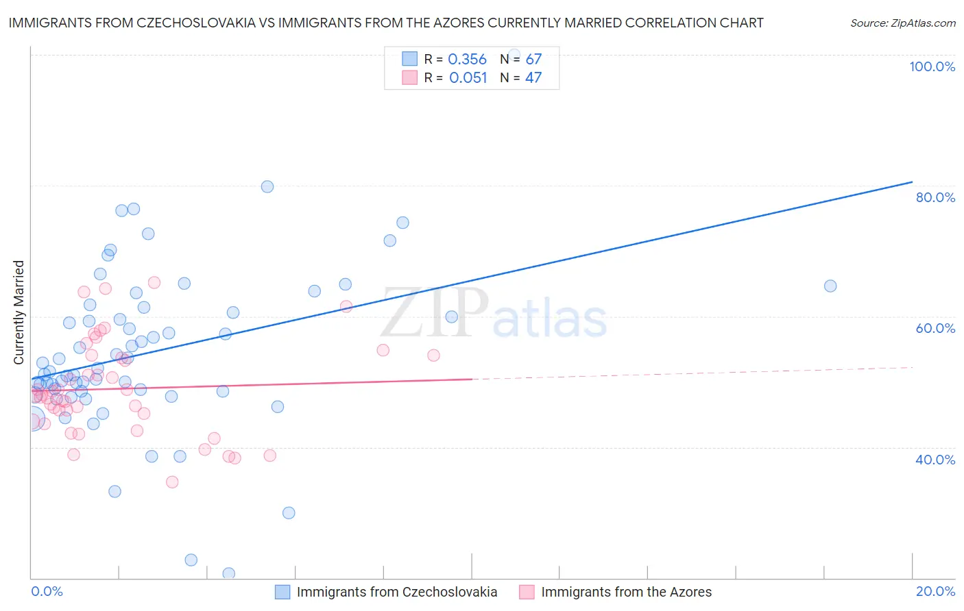 Immigrants from Czechoslovakia vs Immigrants from the Azores Currently Married