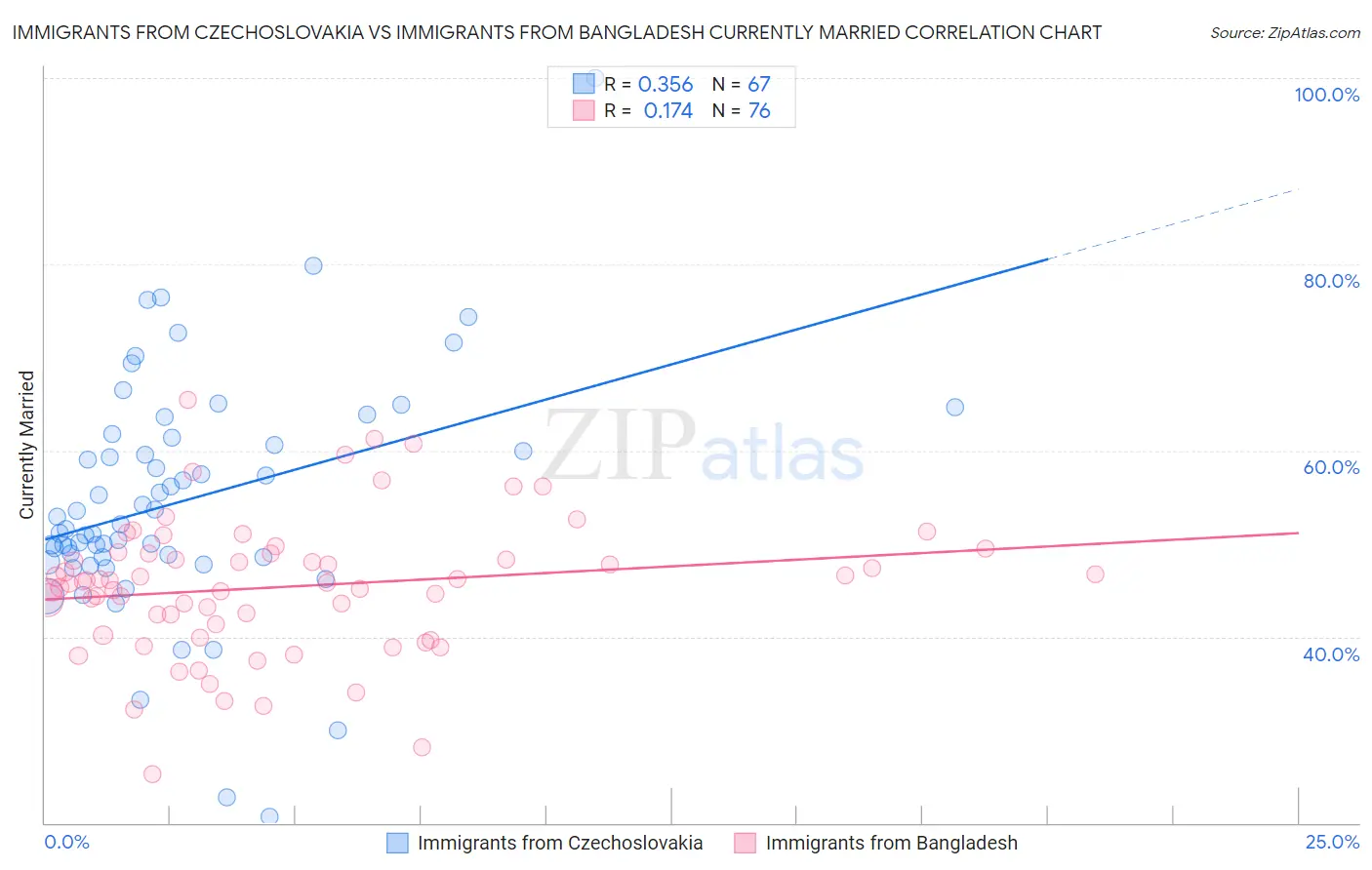 Immigrants from Czechoslovakia vs Immigrants from Bangladesh Currently Married