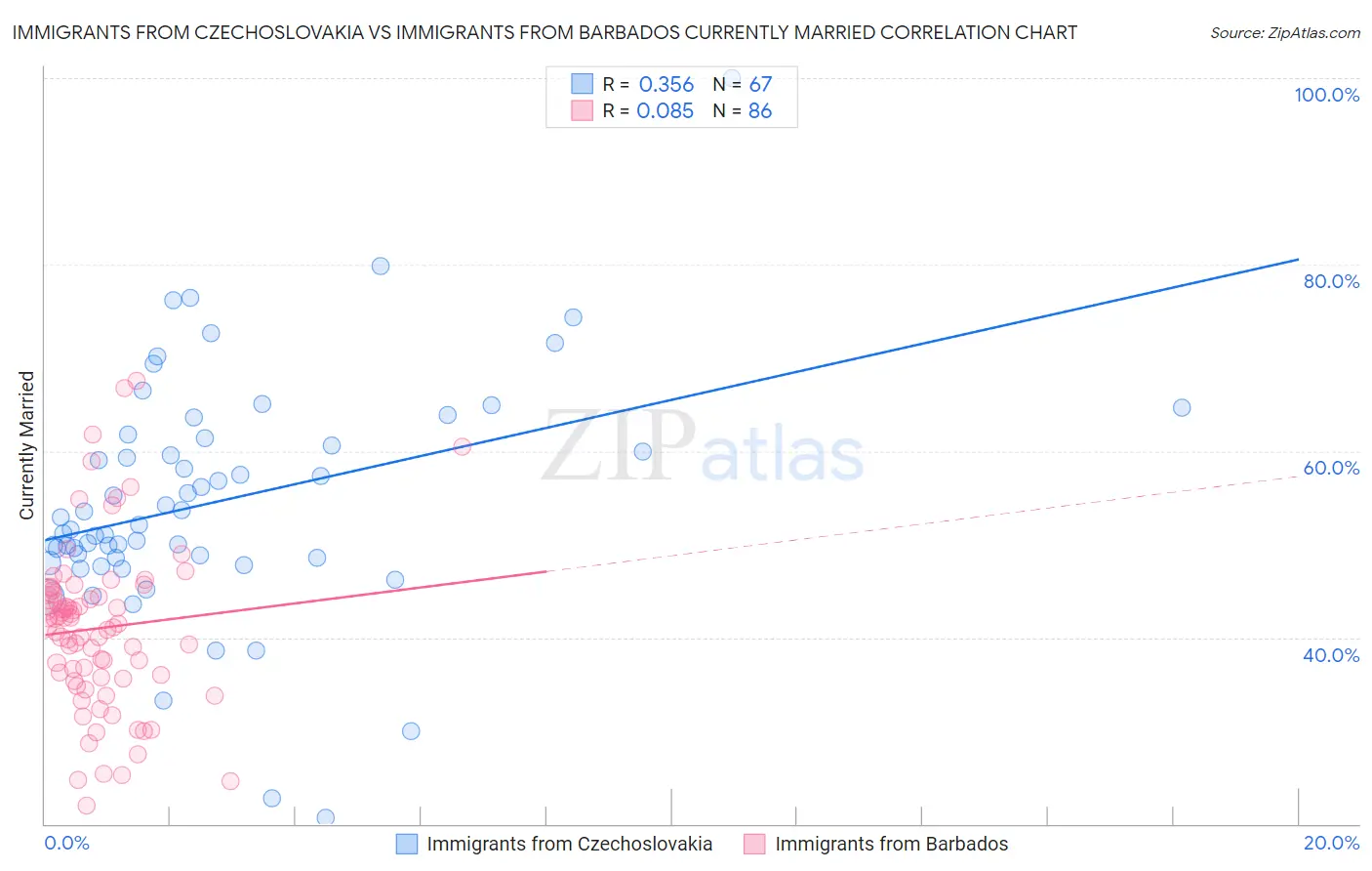 Immigrants from Czechoslovakia vs Immigrants from Barbados Currently Married