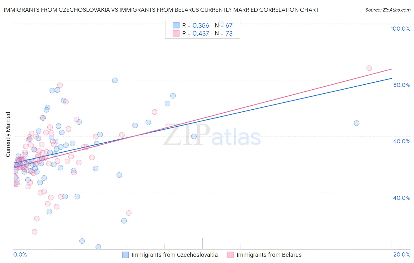 Immigrants from Czechoslovakia vs Immigrants from Belarus Currently Married