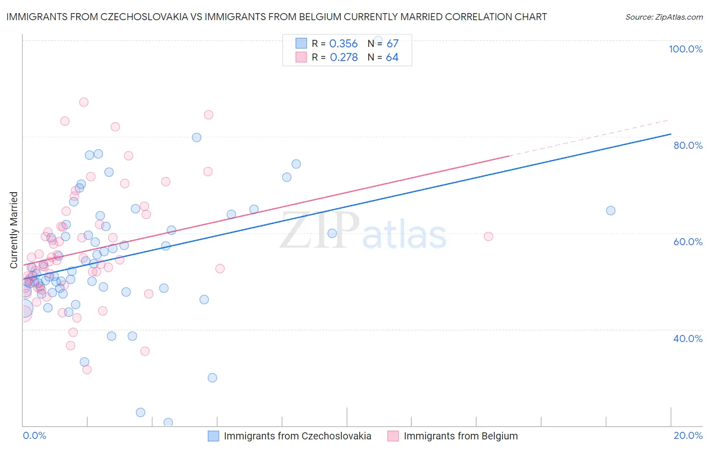 Immigrants from Czechoslovakia vs Immigrants from Belgium Currently Married