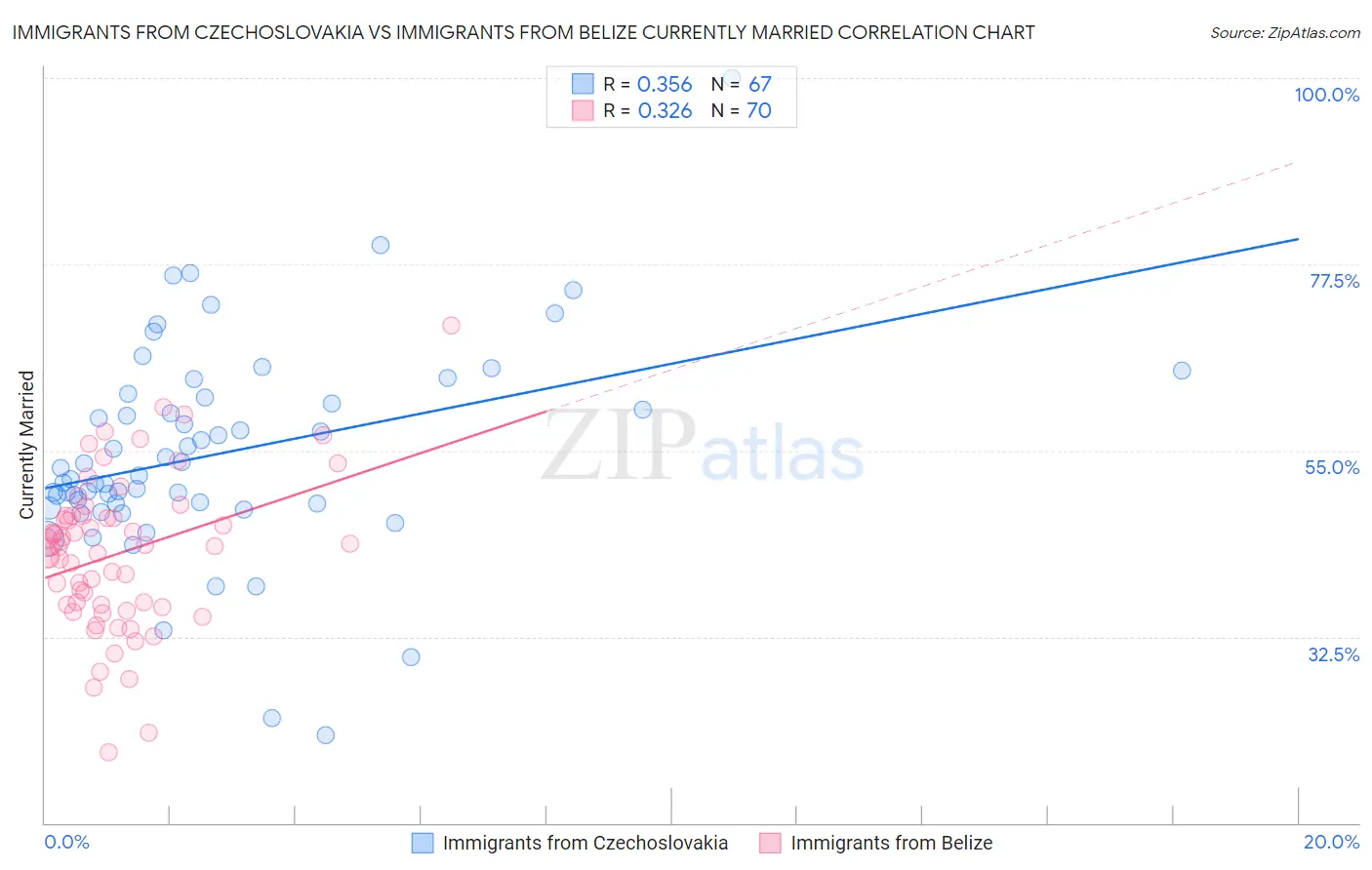 Immigrants from Czechoslovakia vs Immigrants from Belize Currently Married