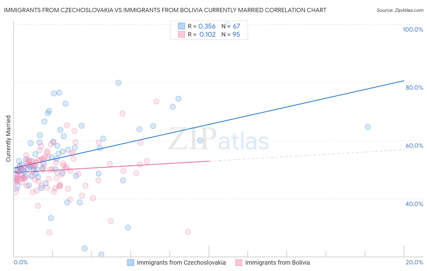 Immigrants from Czechoslovakia vs Immigrants from Bolivia Currently Married