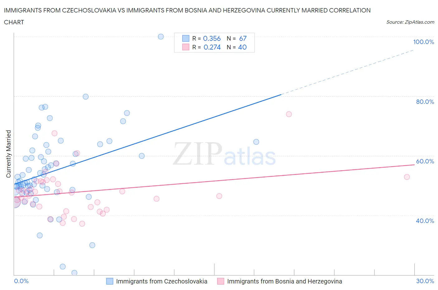 Immigrants from Czechoslovakia vs Immigrants from Bosnia and Herzegovina Currently Married