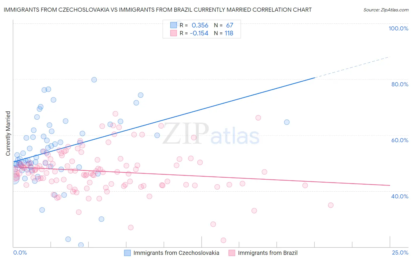 Immigrants from Czechoslovakia vs Immigrants from Brazil Currently Married