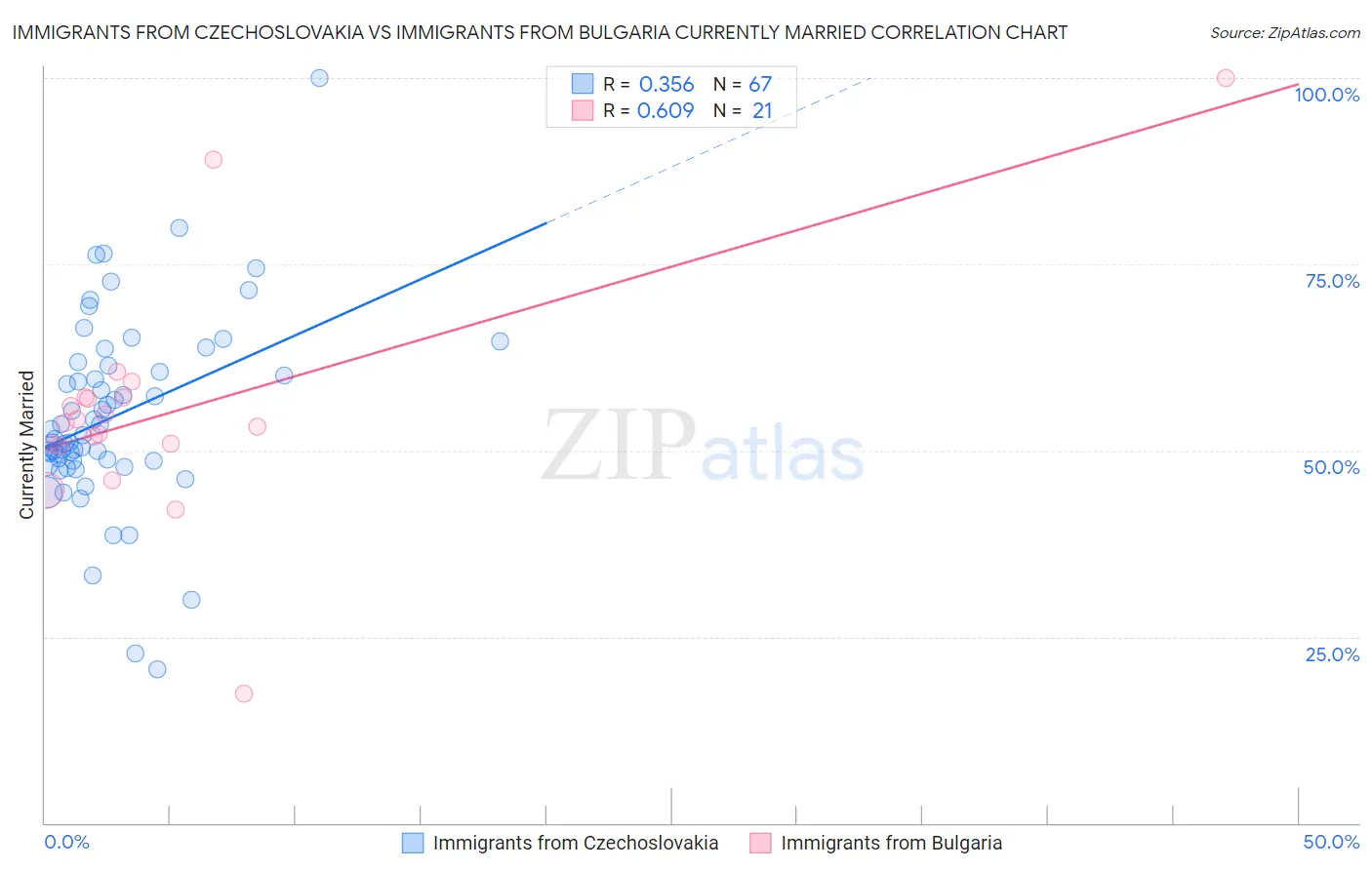 Immigrants from Czechoslovakia vs Immigrants from Bulgaria Currently Married