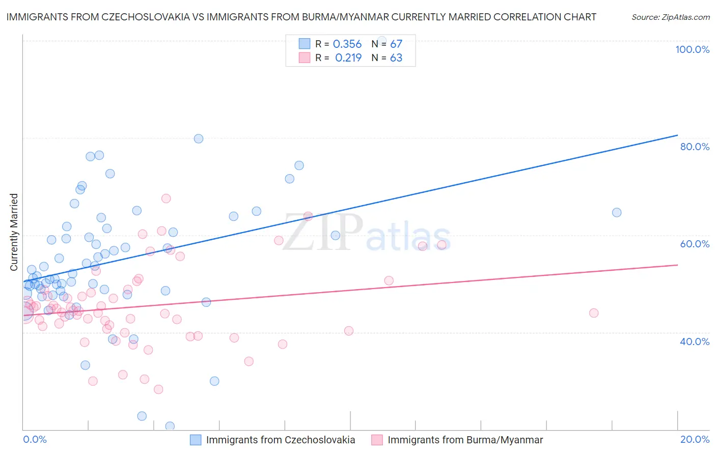 Immigrants from Czechoslovakia vs Immigrants from Burma/Myanmar Currently Married