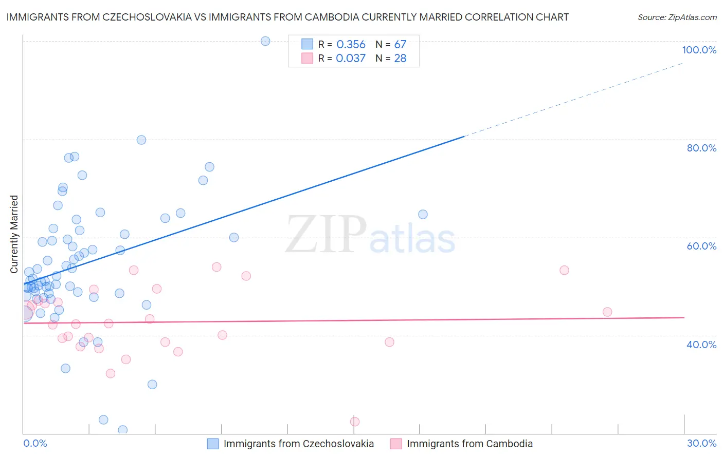Immigrants from Czechoslovakia vs Immigrants from Cambodia Currently Married