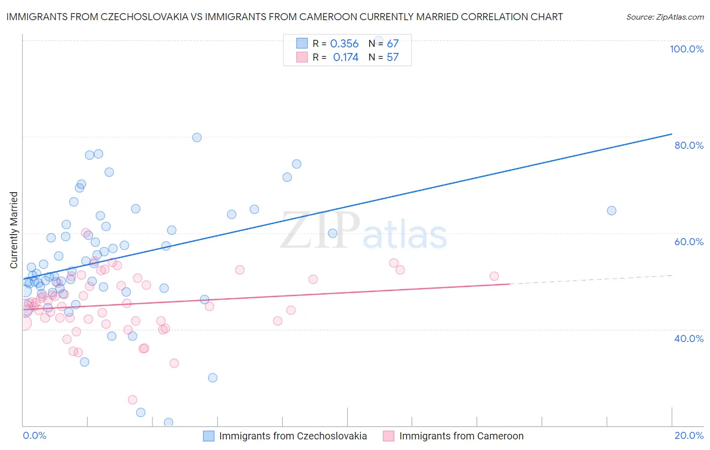 Immigrants from Czechoslovakia vs Immigrants from Cameroon Currently Married