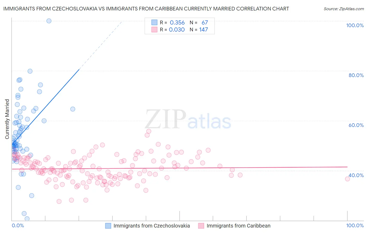 Immigrants from Czechoslovakia vs Immigrants from Caribbean Currently Married