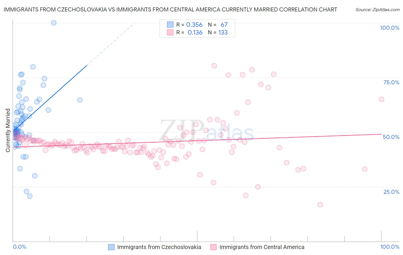 Immigrants from Czechoslovakia vs Immigrants from Central America Currently Married
