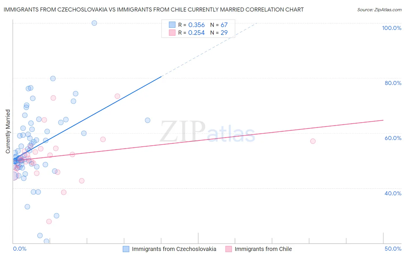 Immigrants from Czechoslovakia vs Immigrants from Chile Currently Married