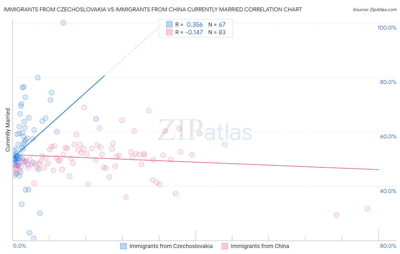 Immigrants from Czechoslovakia vs Immigrants from China Currently Married