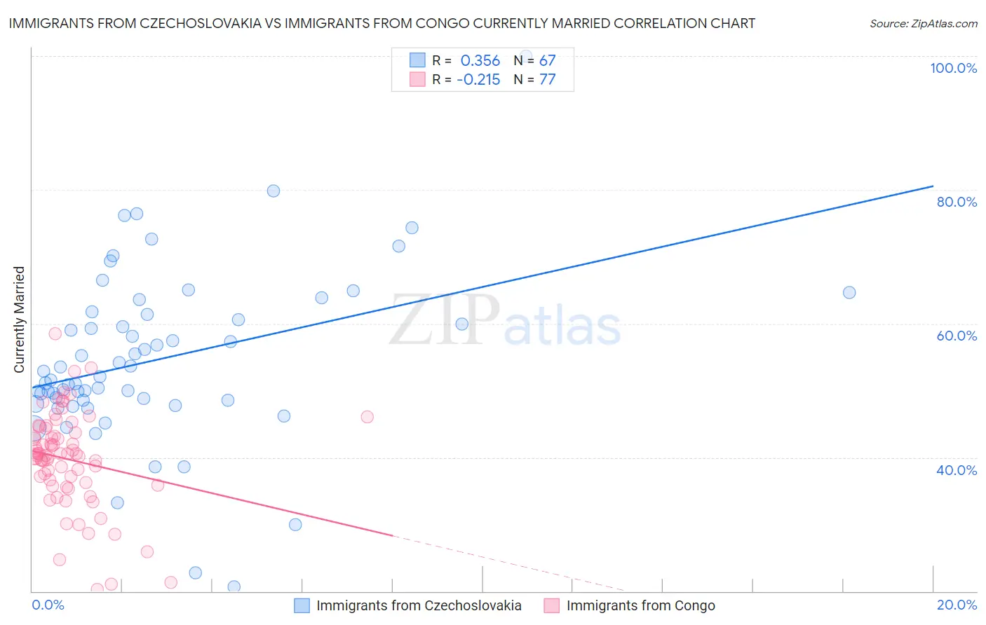 Immigrants from Czechoslovakia vs Immigrants from Congo Currently Married