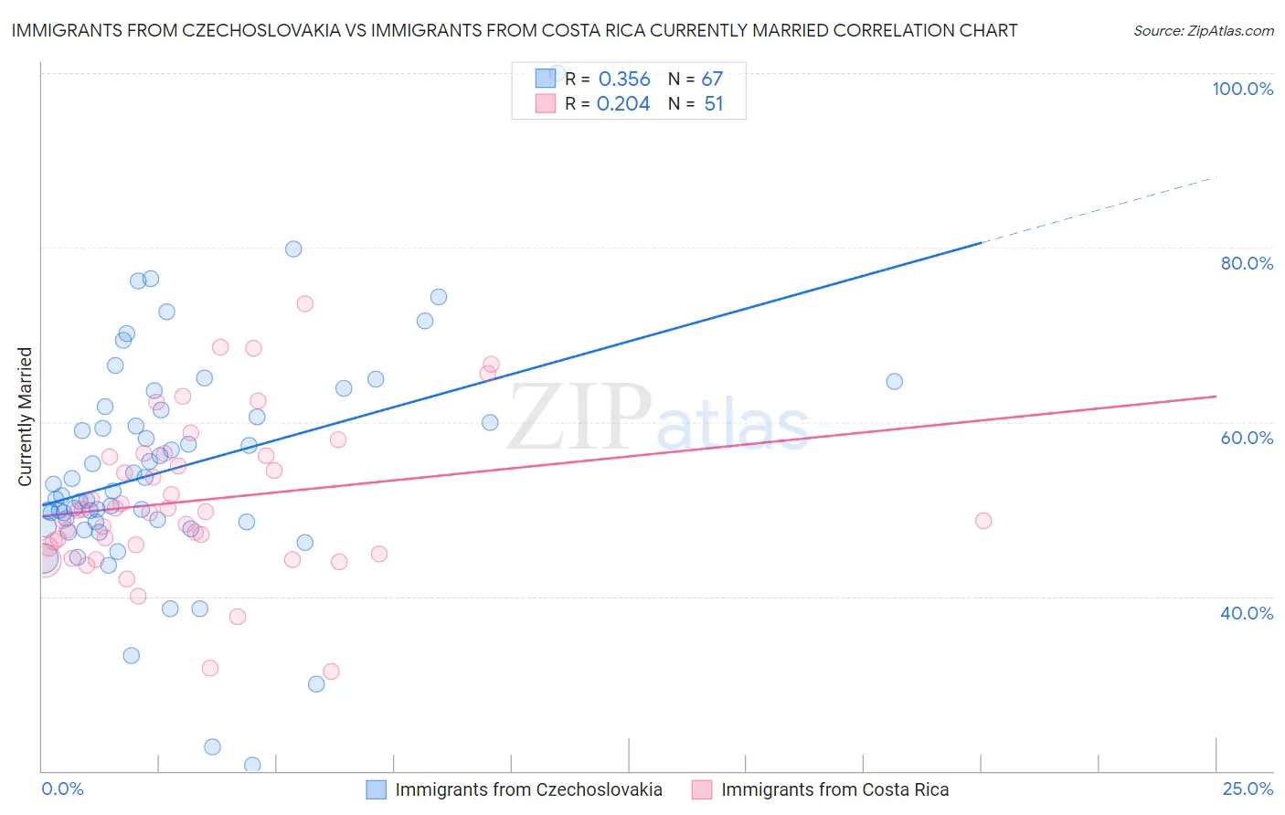 Immigrants from Czechoslovakia vs Immigrants from Costa Rica Currently Married