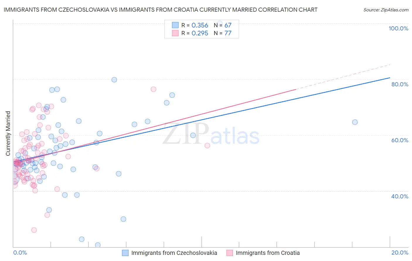 Immigrants from Czechoslovakia vs Immigrants from Croatia Currently Married