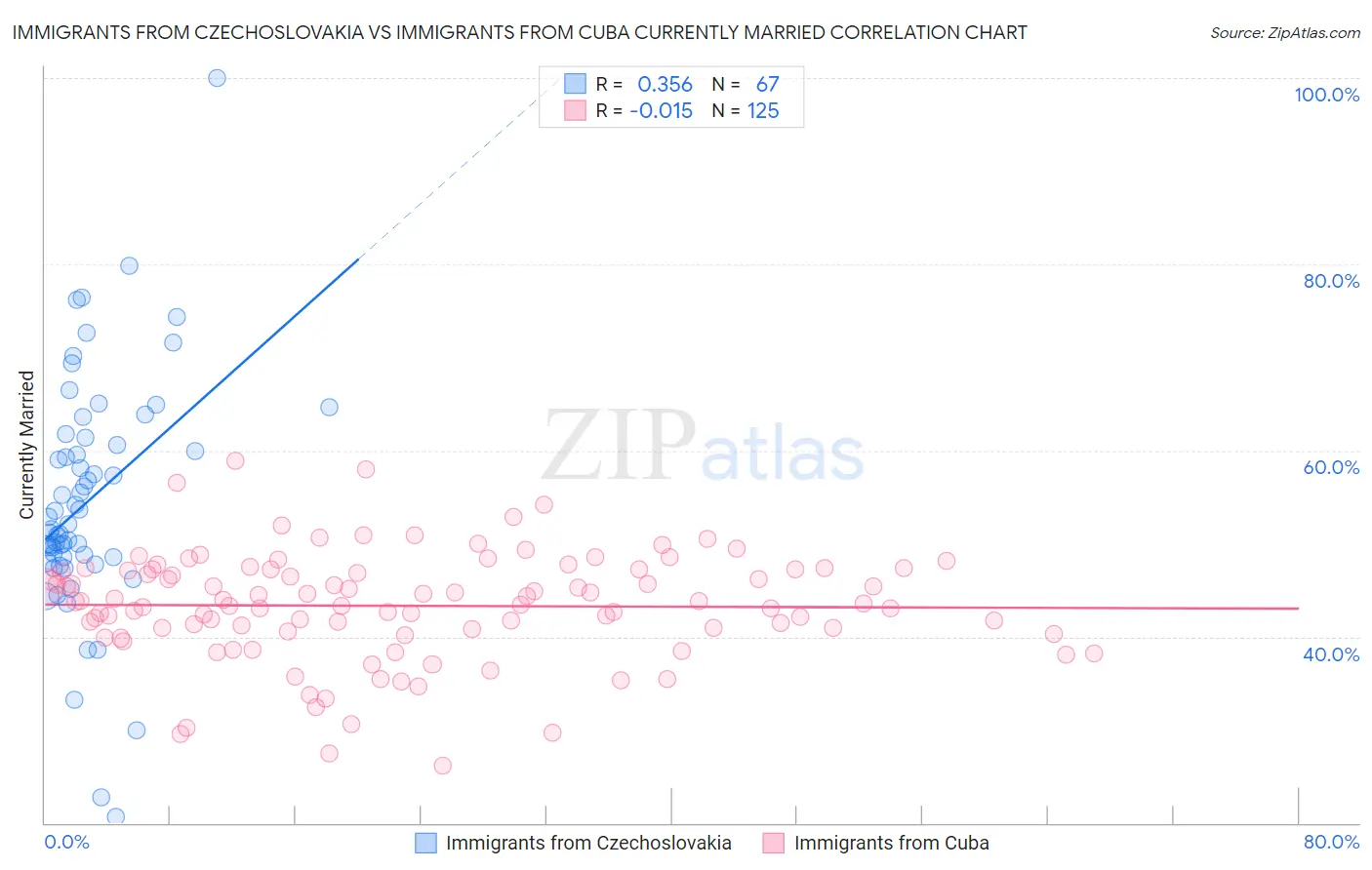 Immigrants from Czechoslovakia vs Immigrants from Cuba Currently Married