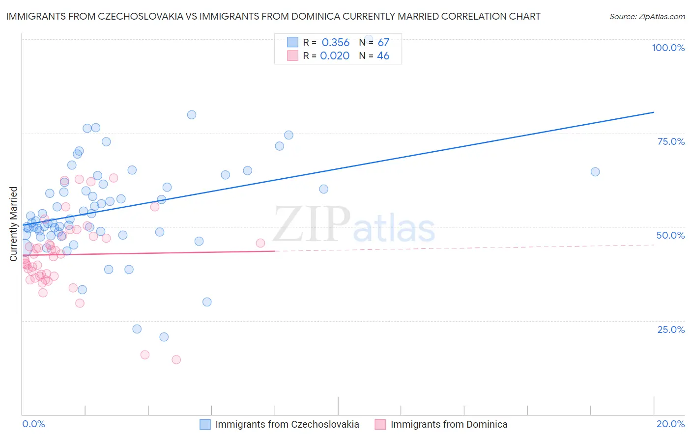 Immigrants from Czechoslovakia vs Immigrants from Dominica Currently Married