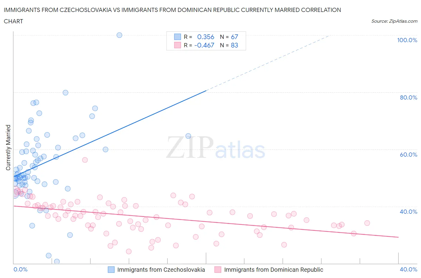 Immigrants from Czechoslovakia vs Immigrants from Dominican Republic Currently Married