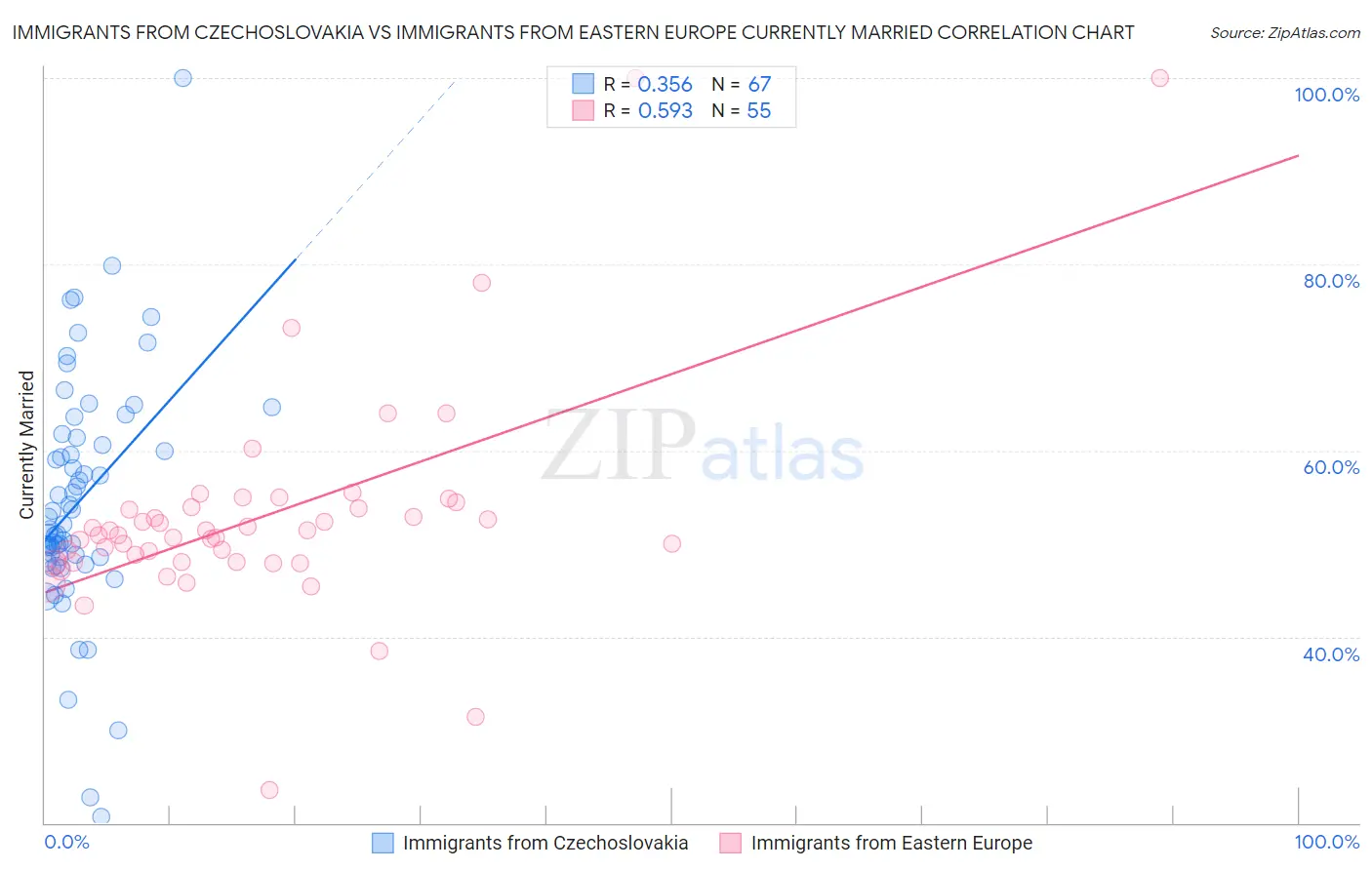 Immigrants from Czechoslovakia vs Immigrants from Eastern Europe Currently Married