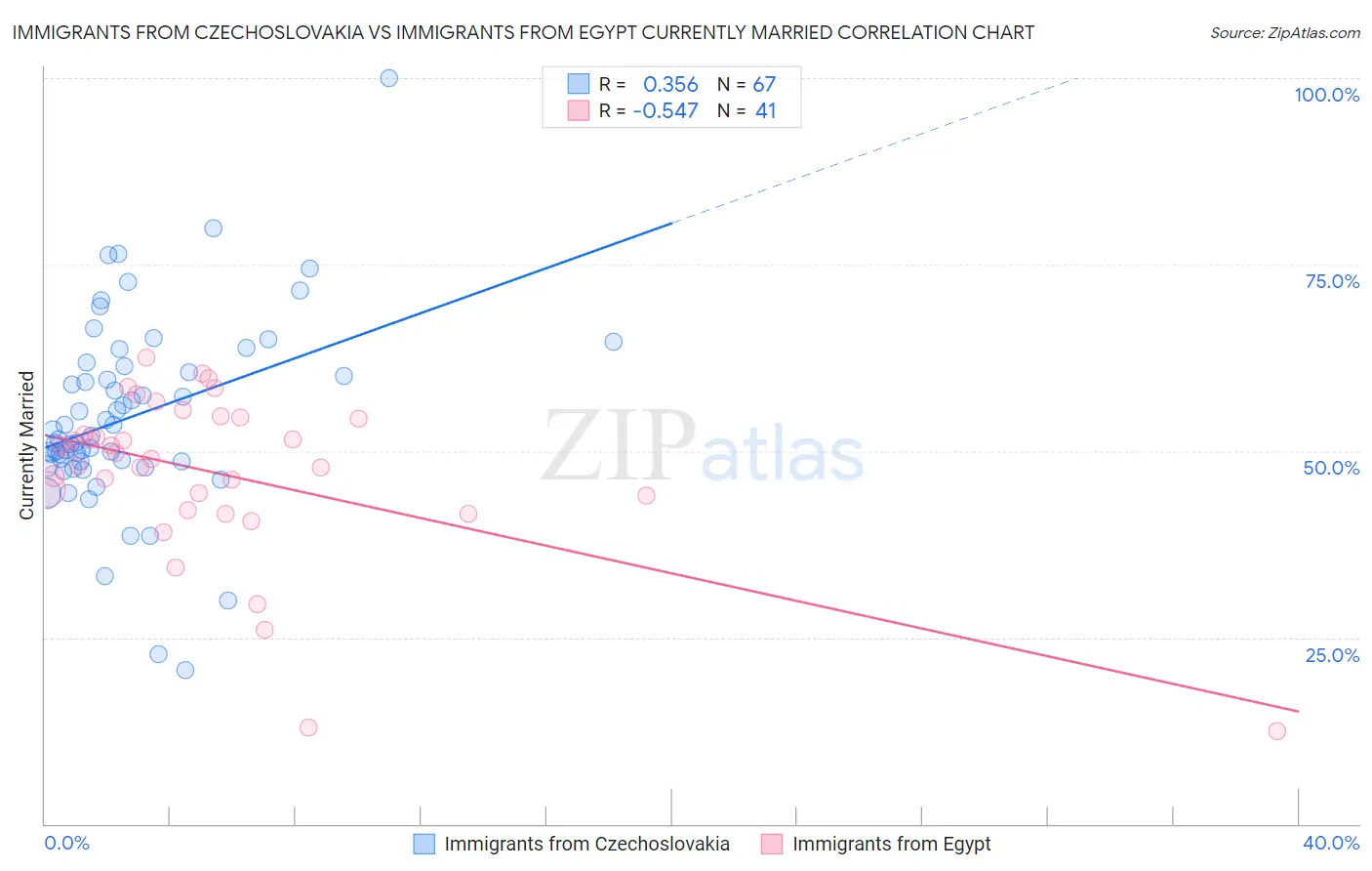 Immigrants from Czechoslovakia vs Immigrants from Egypt Currently Married