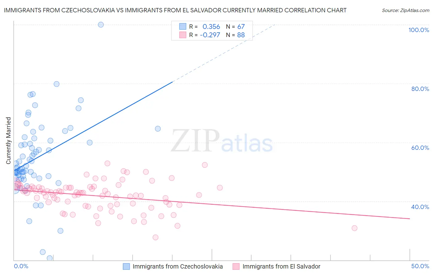 Immigrants from Czechoslovakia vs Immigrants from El Salvador Currently Married