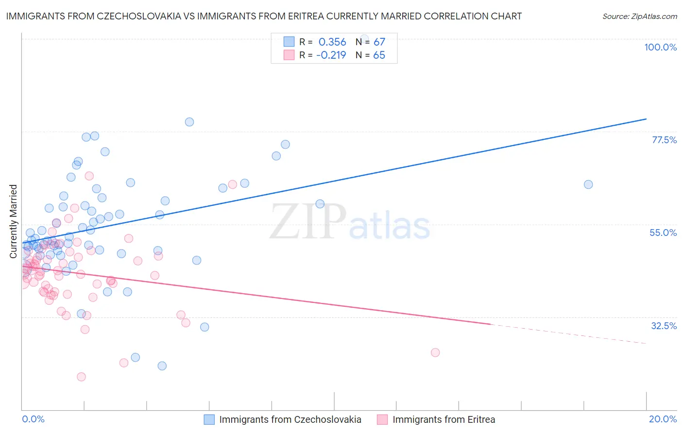 Immigrants from Czechoslovakia vs Immigrants from Eritrea Currently Married