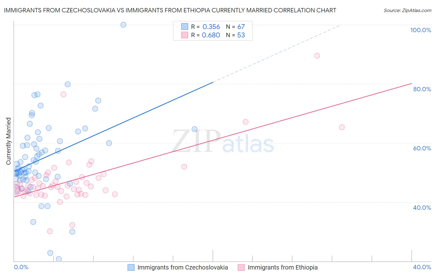 Immigrants from Czechoslovakia vs Immigrants from Ethiopia Currently Married