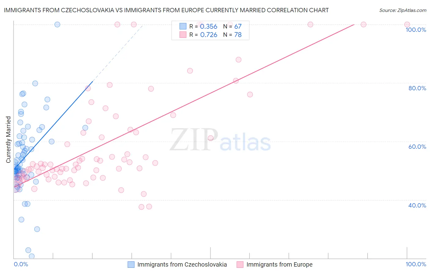 Immigrants from Czechoslovakia vs Immigrants from Europe Currently Married